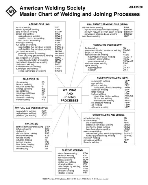 AWS A3.1